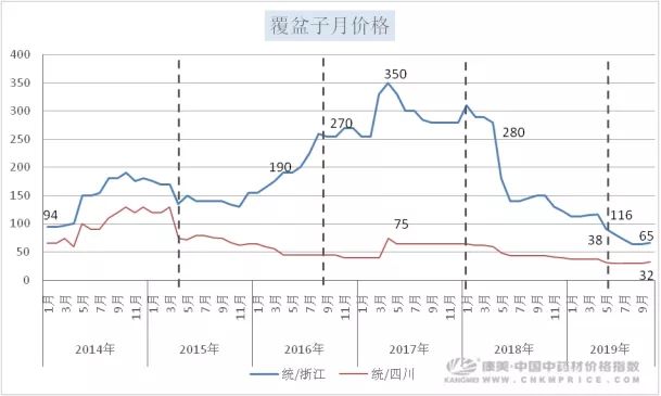 盛产的覆盆子，价格触底了吗？