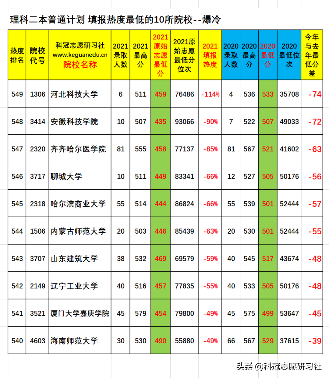 云南高考：截止8.9日二本有179所未公布录取！这些院校您捡漏到？