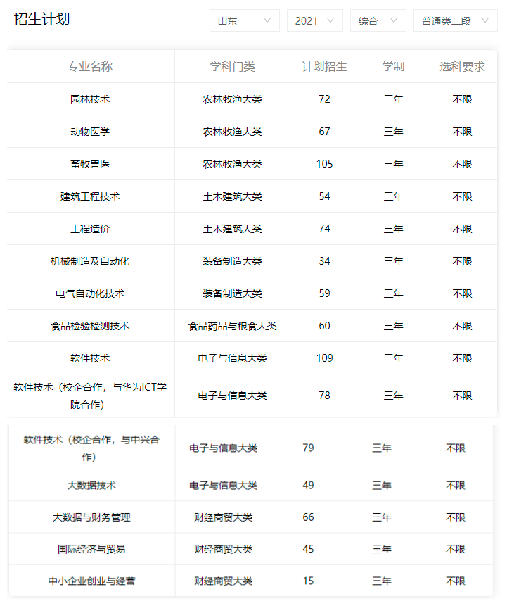 专科怎么选？山东38所本科院校专科专业大盘点（五）