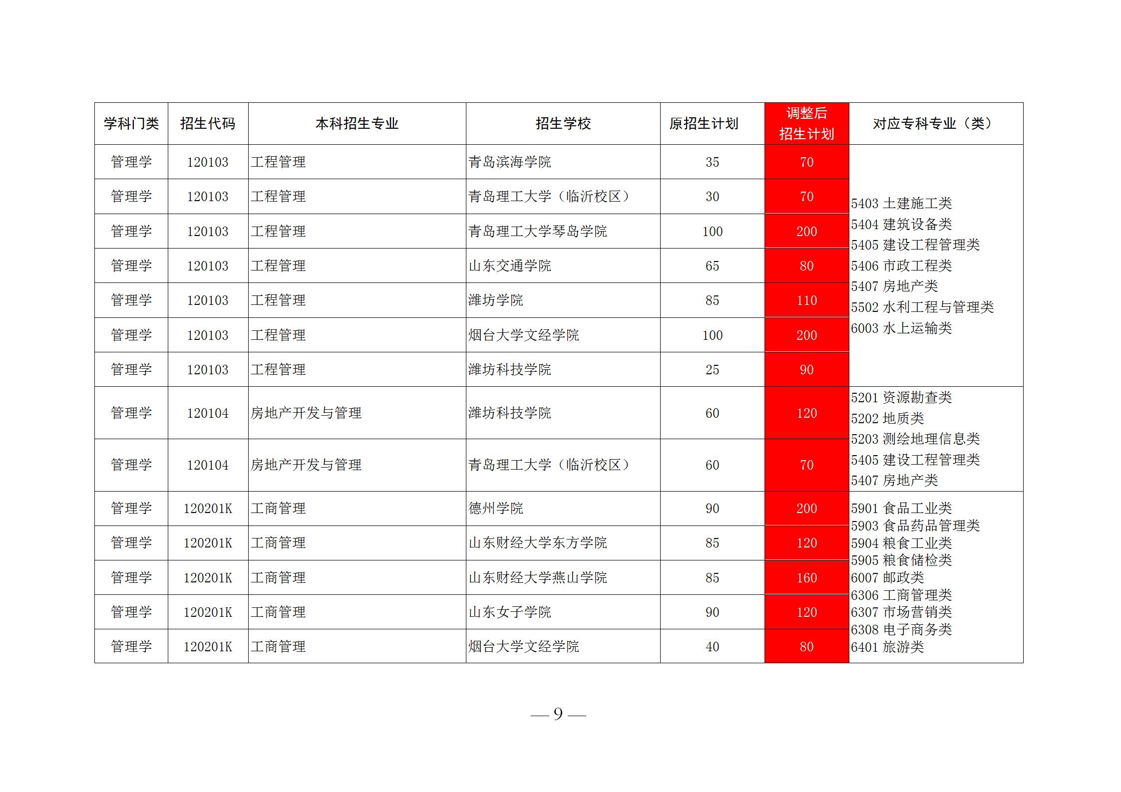 潍坊科技学院招聘（应届生福利）