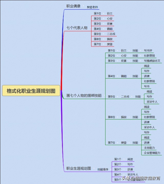 职业生涯规划路线图模板(职业规划图)