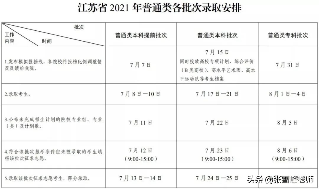 全！22省征集志愿时间汇总！没被录得别灰心，更重要的是…