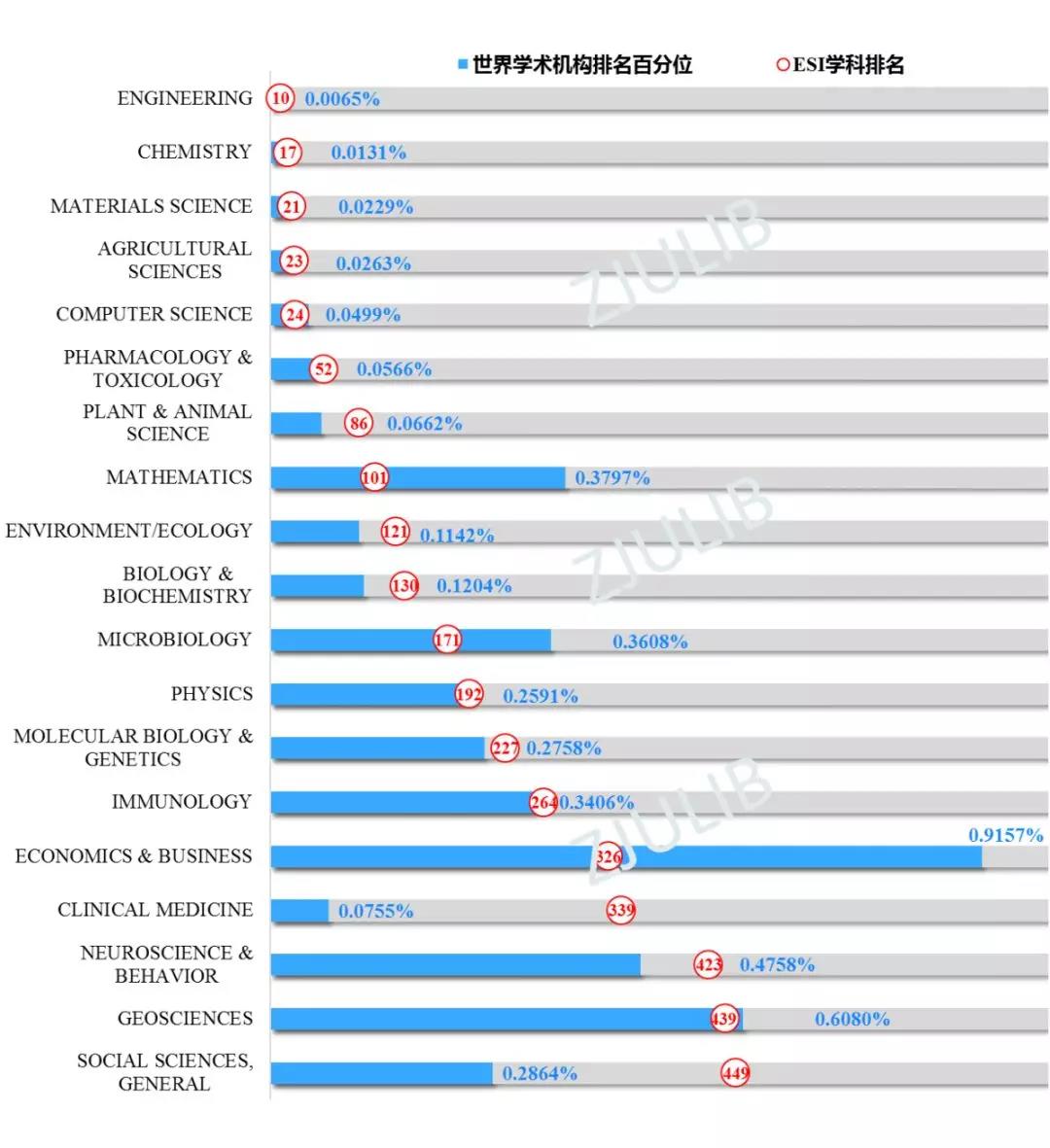 2020年ESI最新排名来了！浙大首进全球前100！