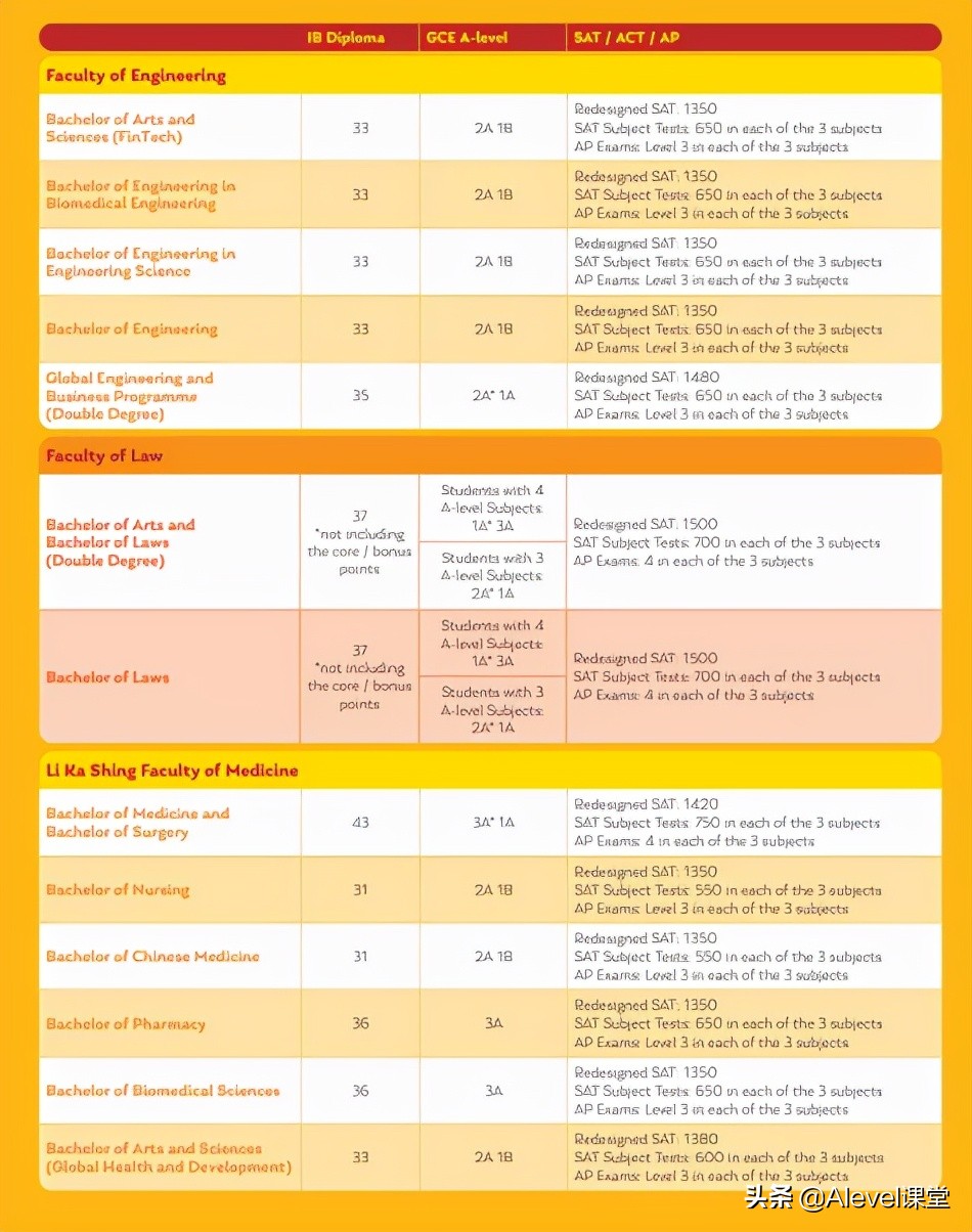 IB、Alevel和AP申请香港的大学，要求这么低