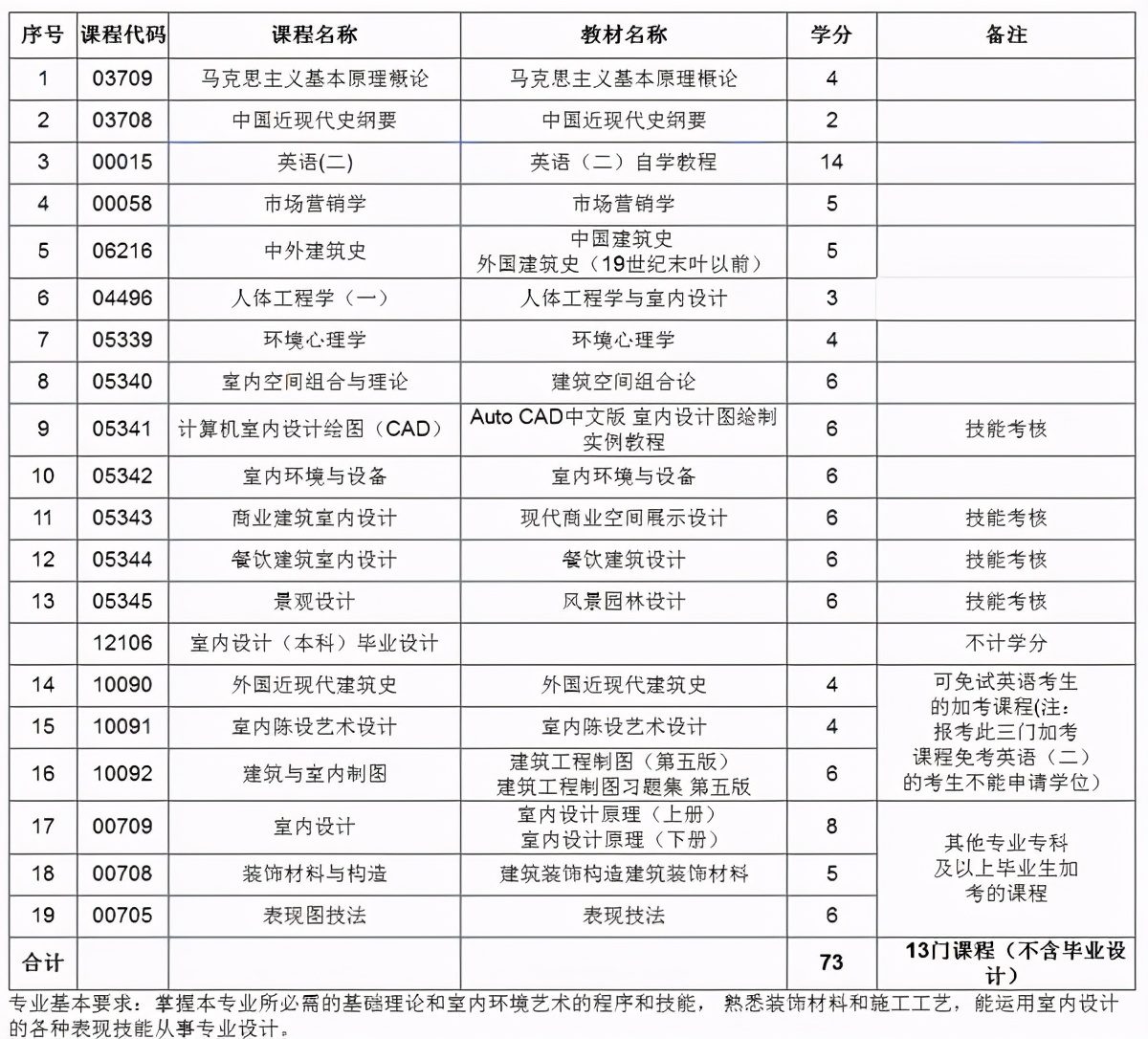如何自学室内设计？如何从零开始自学成为一名室内设计师？