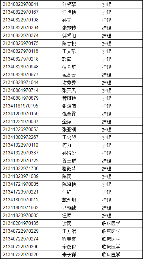 安庆医药高等专科学校21级高职扩招确认录取名单