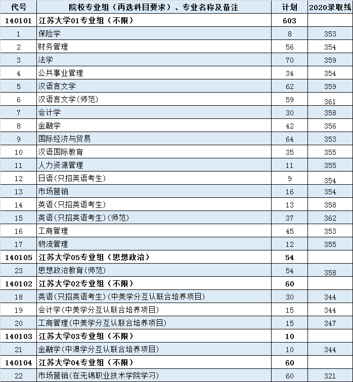 多少分能上国科大？四川大学？中南大学？郑州大学？江苏大学？