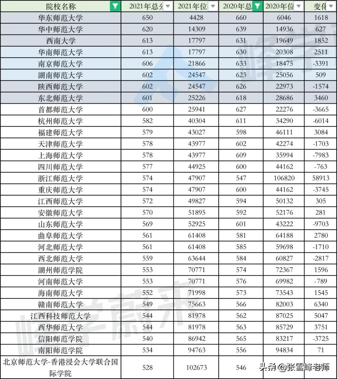 这个专业一年涨20分！高考地狱级难度省份的同学，还有活路吗？