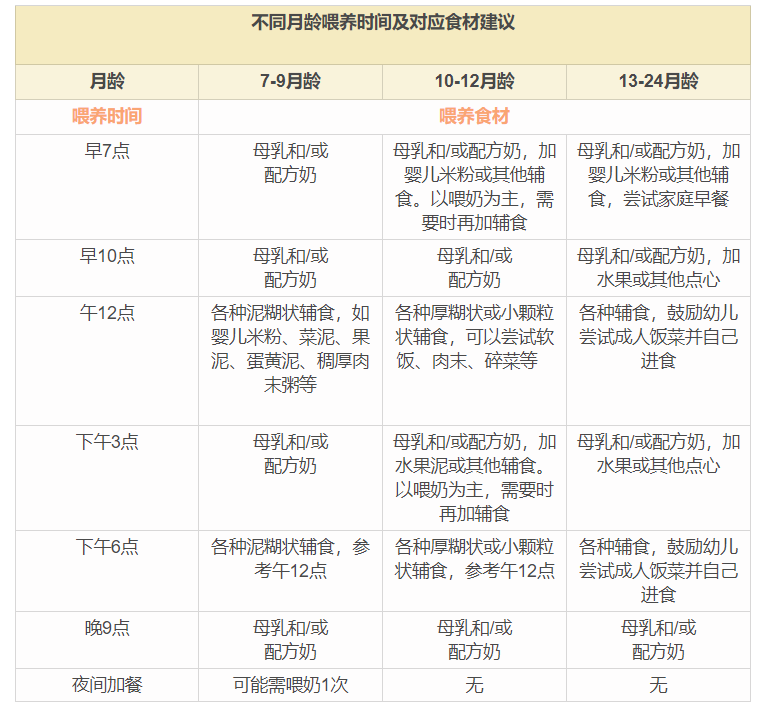 小儿辅食安排建议，各位宝爸宝妈看过来，细化到每天都吃什么