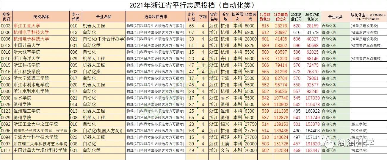 浙江省内高校怎么选？2021/2020年省内高校在浙江录取情况