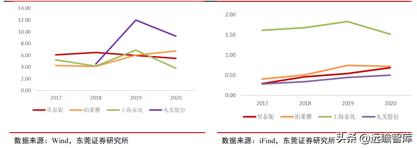 专注功能性护肤黄金赛道，贝泰妮：打造线上线下的全渠道营销模式