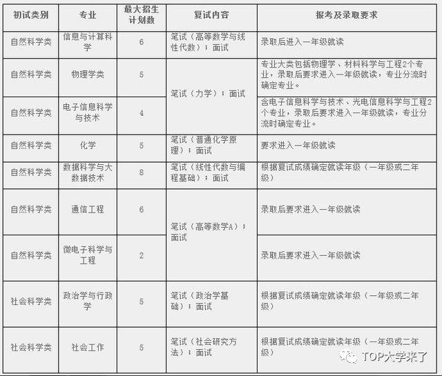 第二次选择机会！复旦、交大等5校发布2020年插班生招生简章