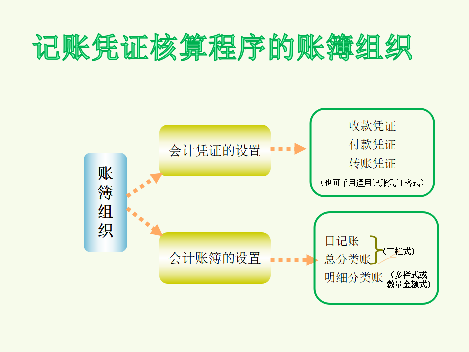 财务还没掌握核算程序有点慌？这套概要流程让你半月上手，快收走