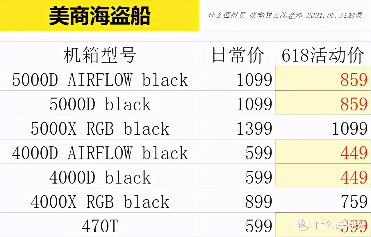 什么硬件值得选：618美商海盗船 什么机电散产品值得买