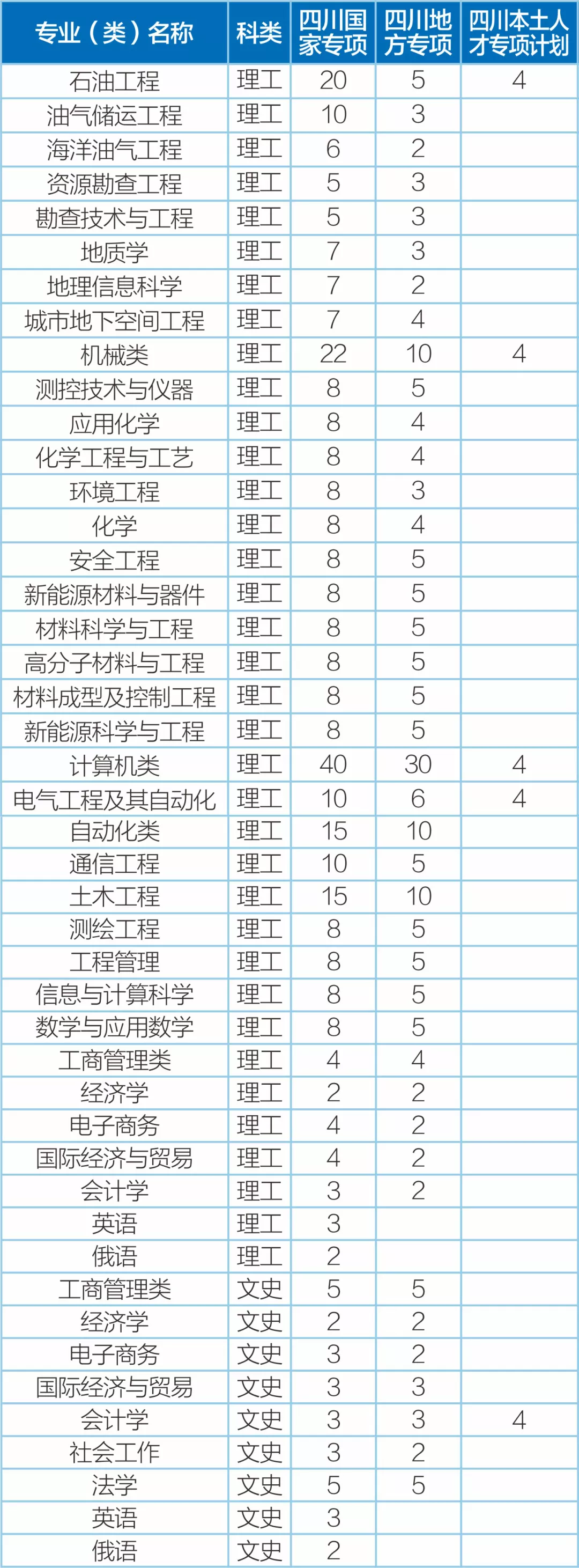 四川省考生注意：西南石油大学2020年在川招生计划及往年录取情况