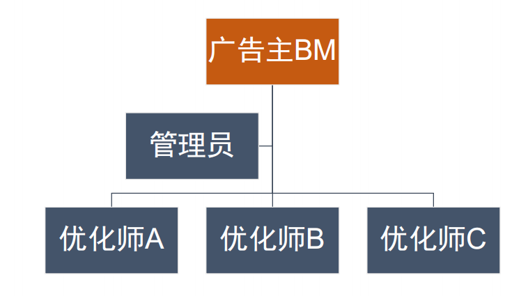 新手必读！Facebook BM授权问题详解，Get用户、主页添加技巧