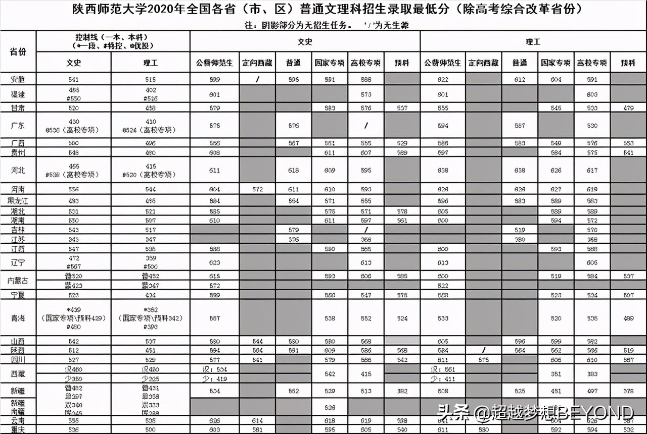 总计4650人，陕西师范大学2021年各省招生计划（含2020录取分）