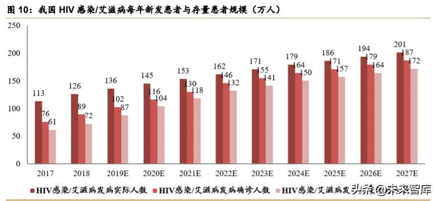 医药行业研究之HIV病毒药物专题报告