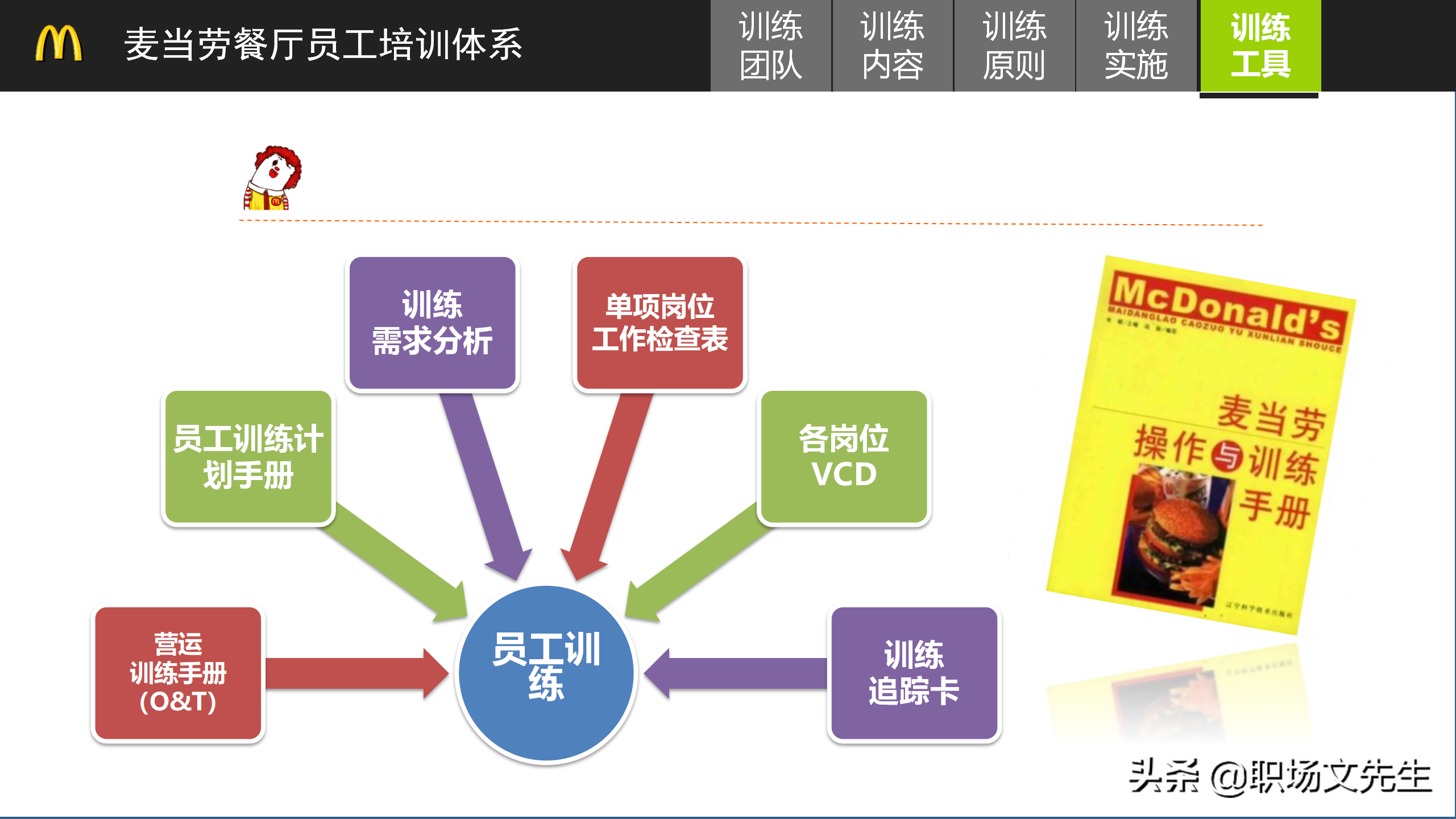 麦当劳餐厅管理培训，24页麦当劳培训体系，向世界500强企业学习