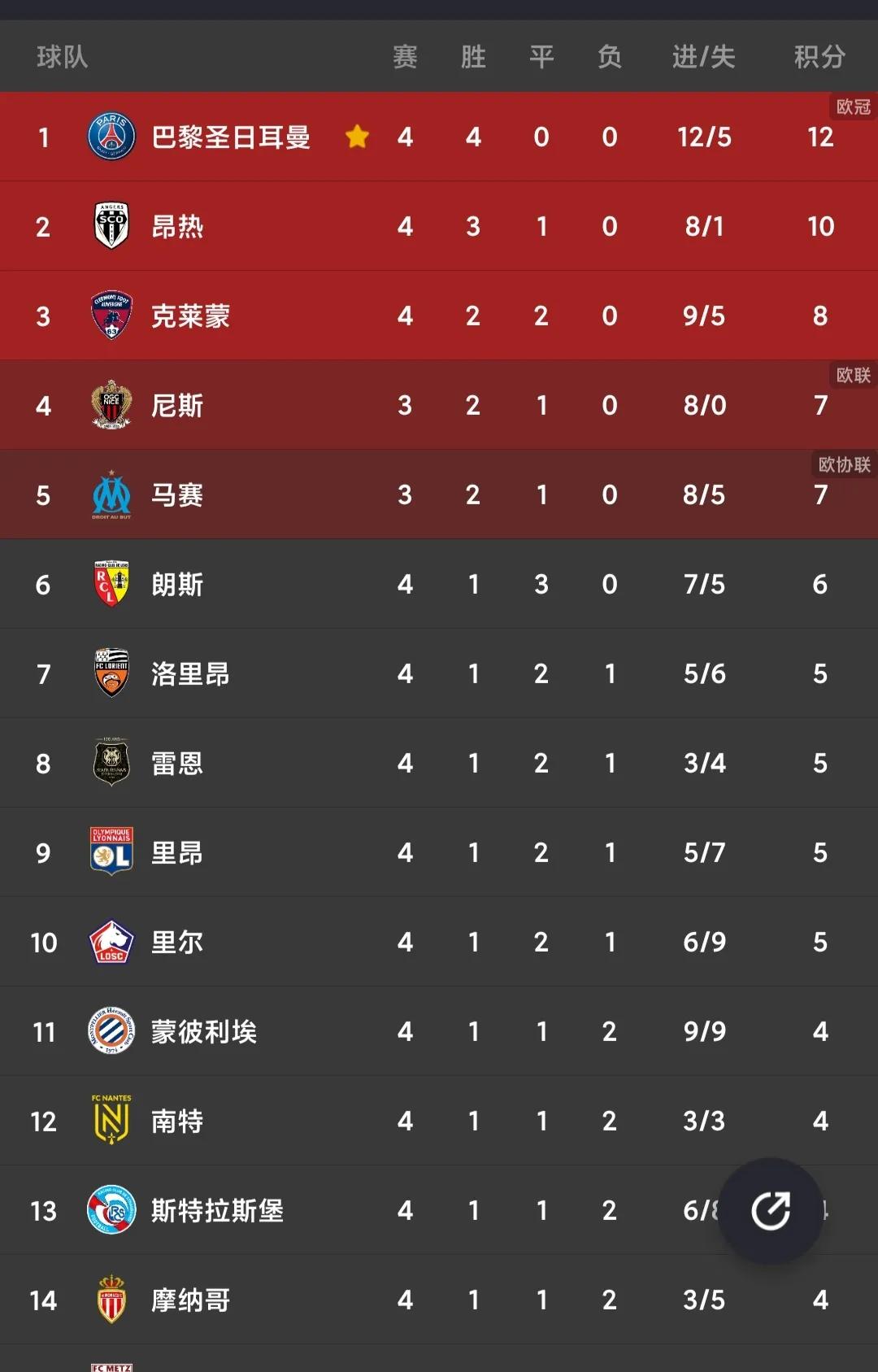 法甲积分榜意甲积分榜五大联赛最全积分榜西甲在变英超最激烈ligue1没