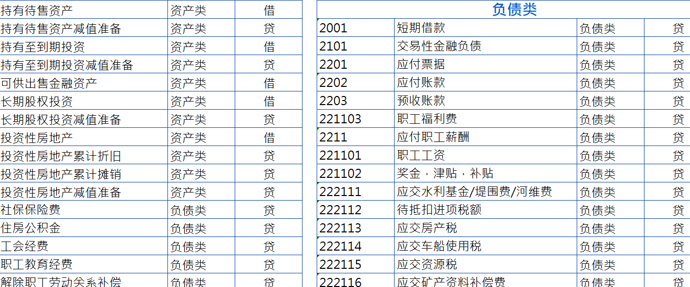 新手会计上岗：2021年最新会计科目表详解整理，方便又好用