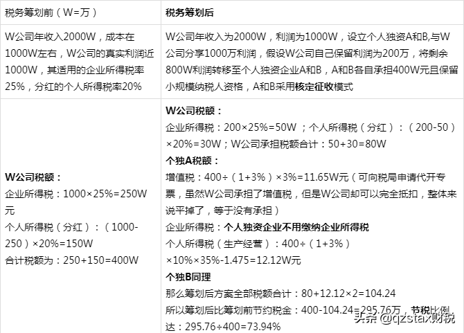 咨询服务公司年利润2000万，企业所得税25%，个人所得20%合理节税