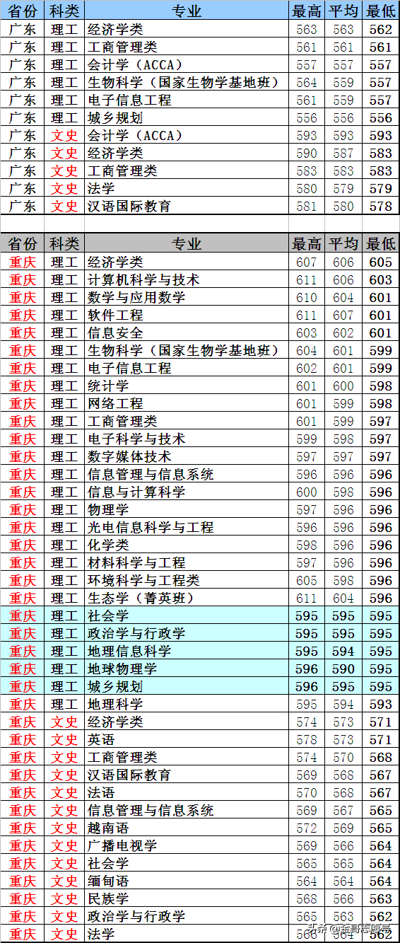 云南大学：2018年20省专业录取分数线，新晋“双一流”表现怎样？