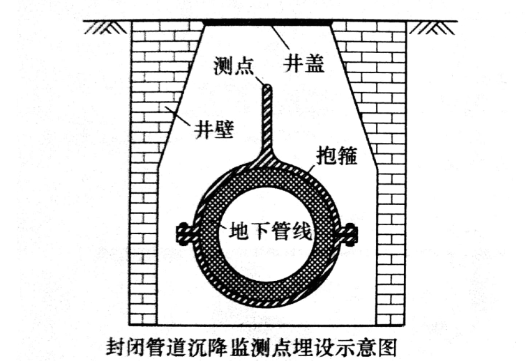 基坑地表沉降及地下管线沉降如何布点监测？快来了解一下吧