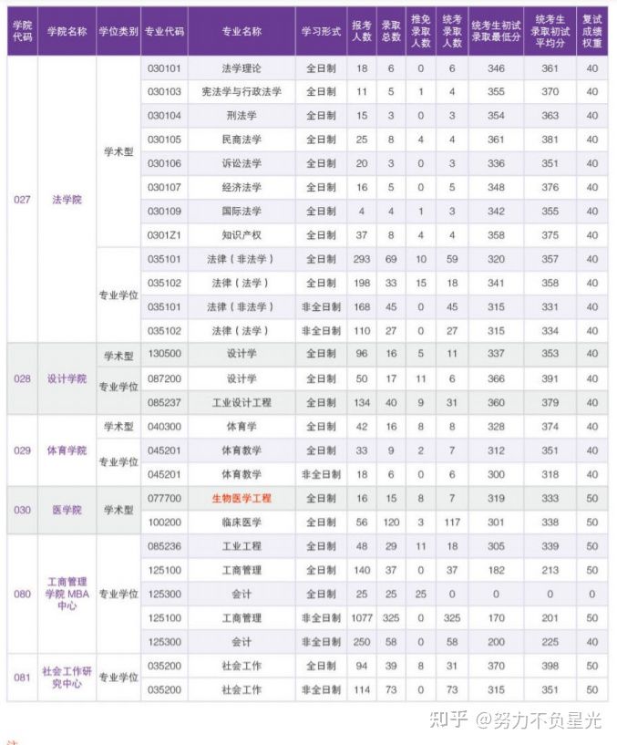 华南理工大学18-20年考研报录比，报名人数、录取人数、分数线