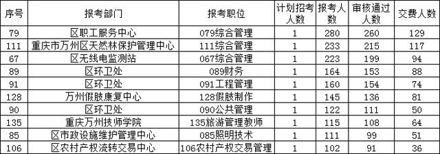 12395人！万州报名倒数24小时，仍有24个岗位无人报考