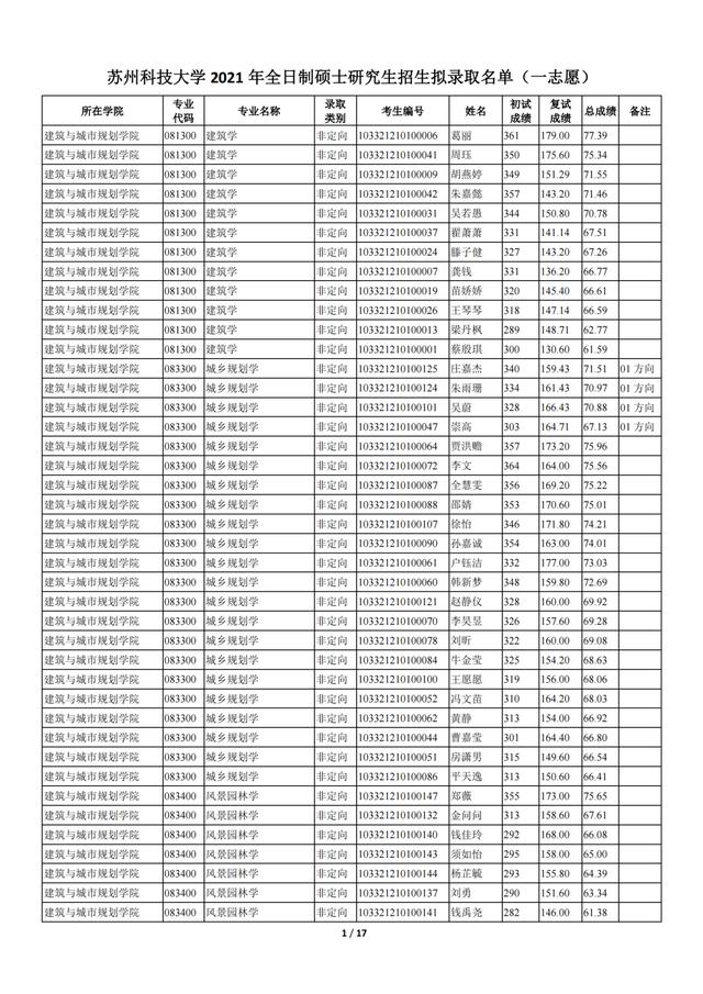 苏州科技大学考研（苏州科技大学2021年全日制一志愿）