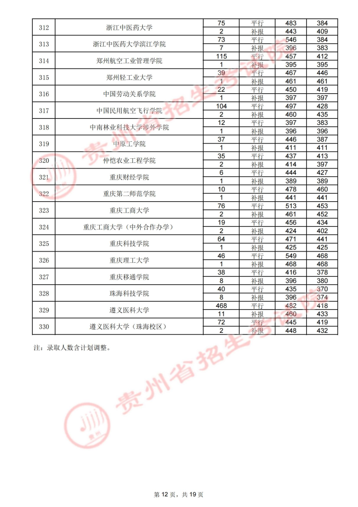 贵州高考：2021年贵州省高考第二批本科院校录取分数线