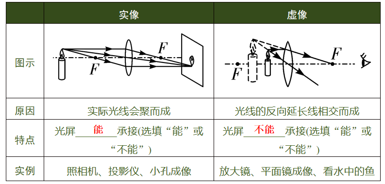 初中物理，透镜考点汇总