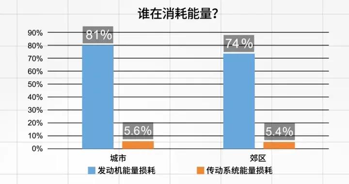 CVT变速箱的传动效率最低，为何却拥有最好的燃油经济性？