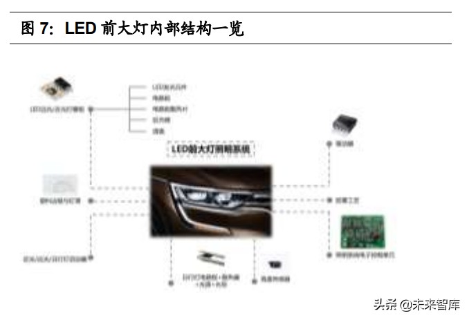 汽车车灯行业研究报告：汽车零部件优质赛道，LED化程度高
