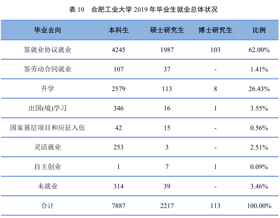 7个专业就业率100%，500强企业都来