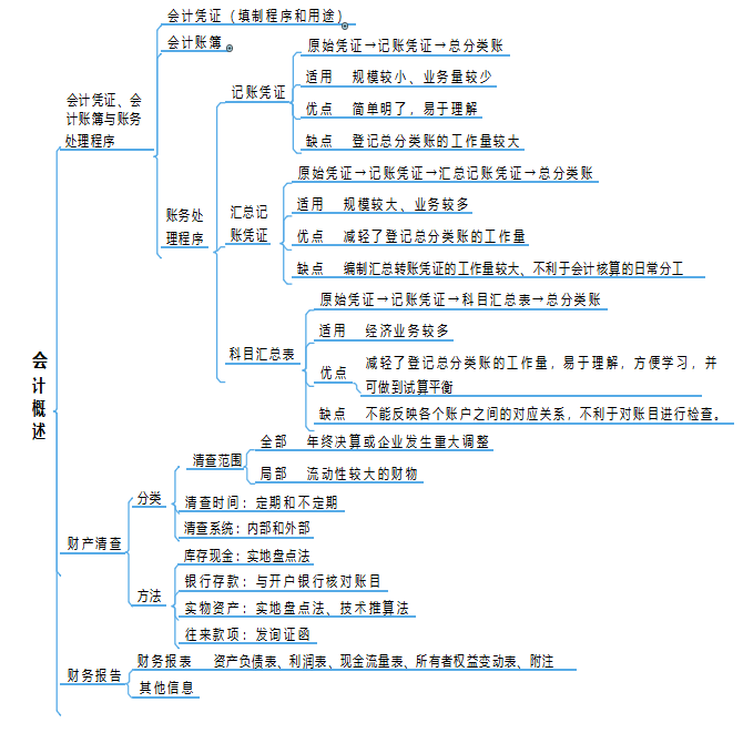 备战2022年初级会计攻略：实务+经济法76页思维导图，快收藏
