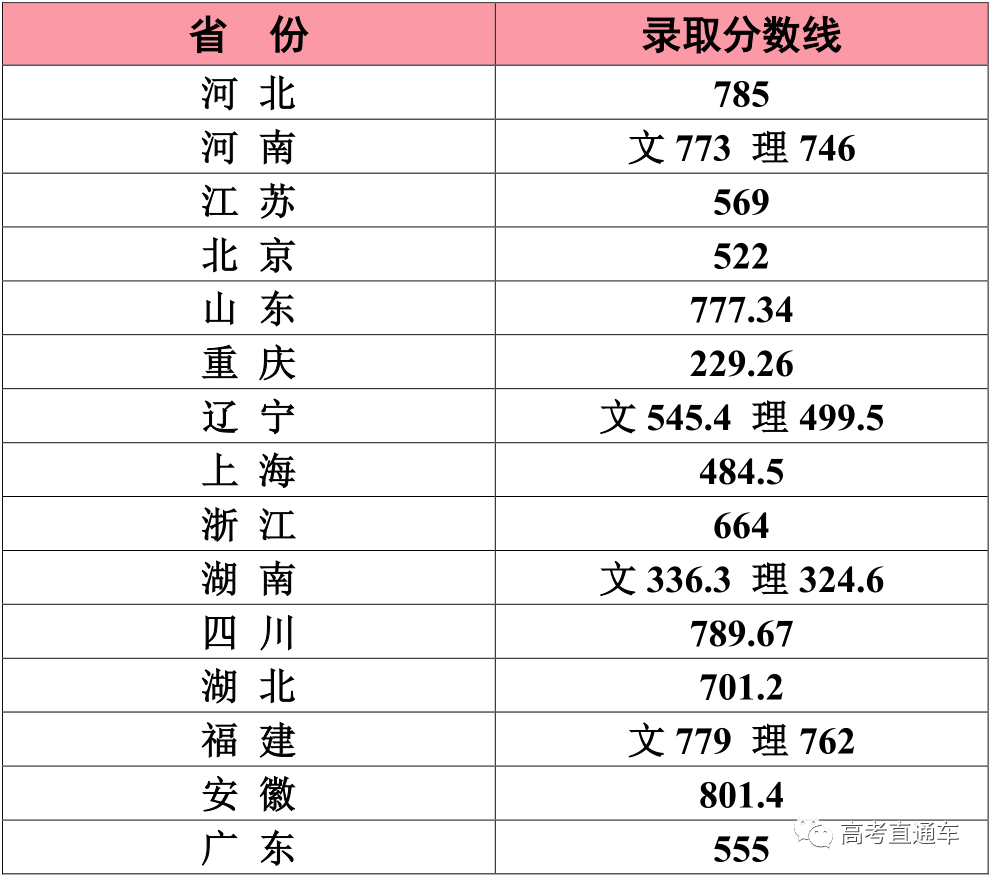 考2次都没这么高分！全国52所重点大学各省投档线汇总