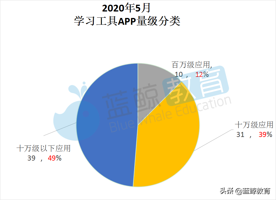 5月学习工具APP榜：学小易取代爱学入围TOP 10，小乔初驾涨幅最高