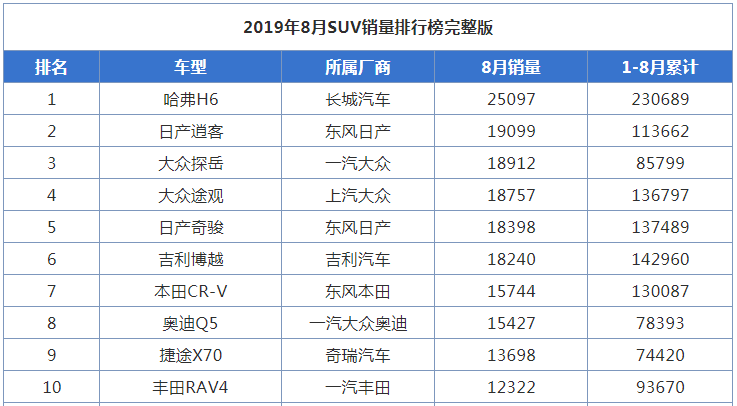 RAV4换代在即，奇骏和CR-V改款迎战，谁才是日系SUV的带头大哥？