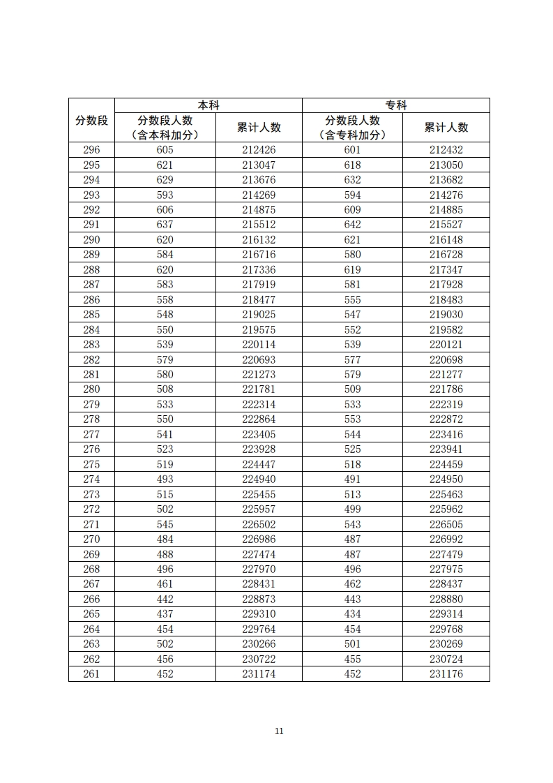 重磅！填志愿必看！2020年广东高考一分一段汇总表！一分一操场
