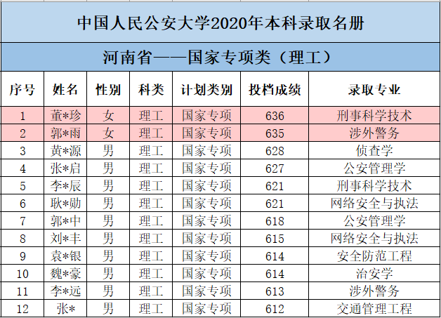 中国人民公安大学2020年提前批理科在河南省录取分数分析