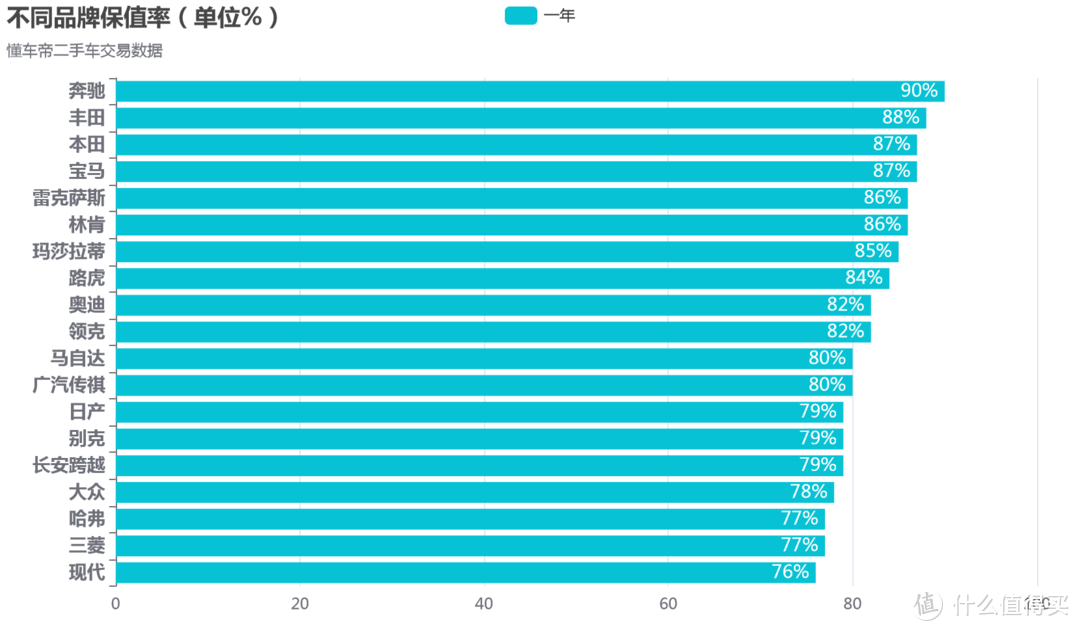 爬了「懂车帝」16万条二手车数据，让您看看二手车真实的保值率