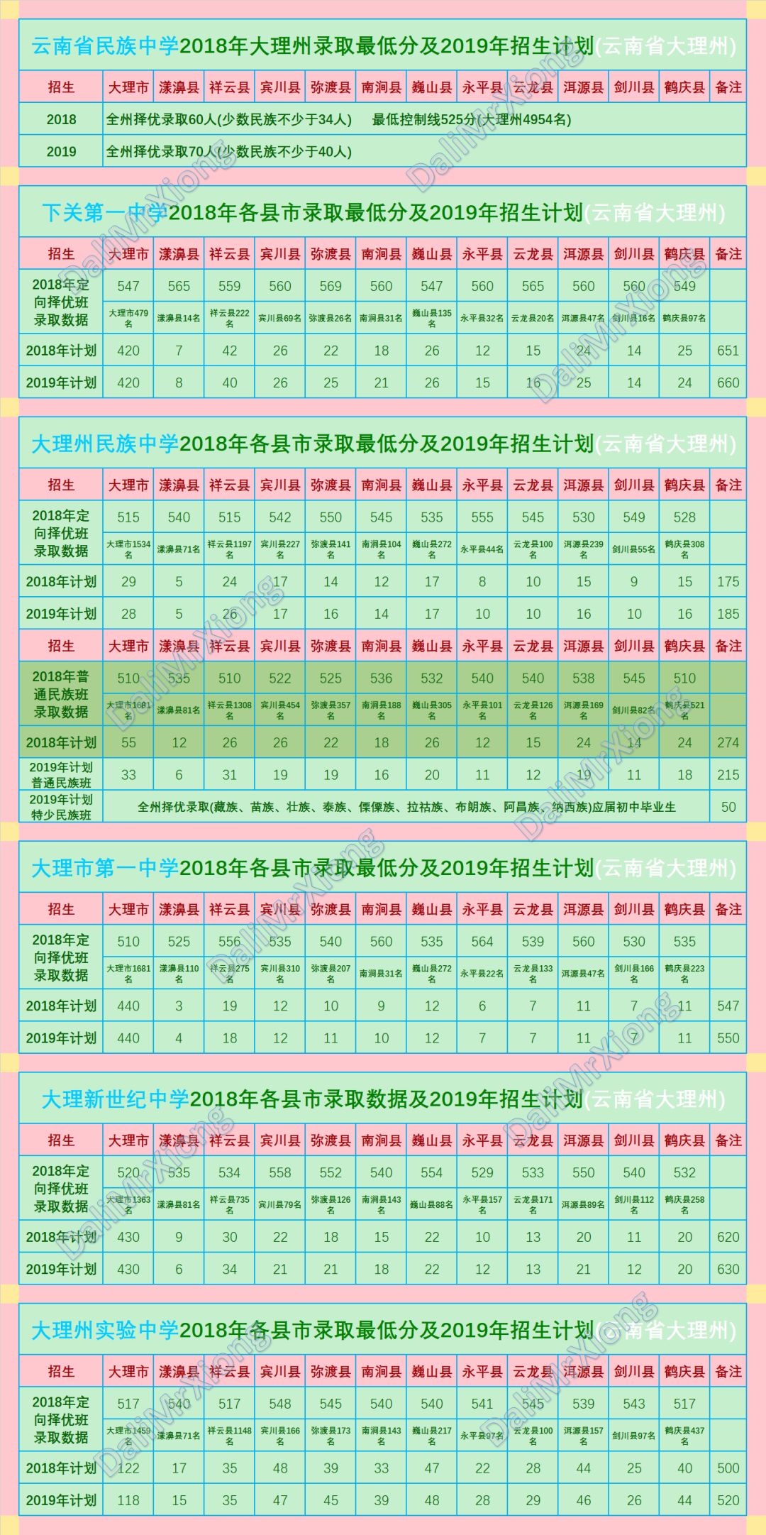 大理州2019年中考志愿填报指南(三) |重点高中招生及往年录取数据