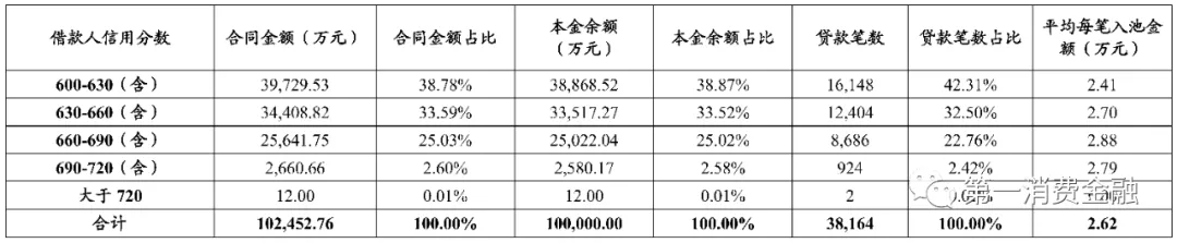 体制内大额现金贷真香！借款人平均年龄39岁，不良率低至1.6%