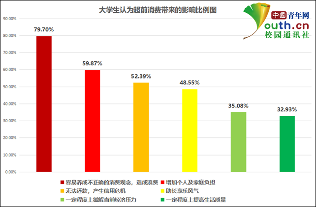 大学生超前消费调查：近九成用过分期付款，建议：应树立正确消费观，花前应“三思”