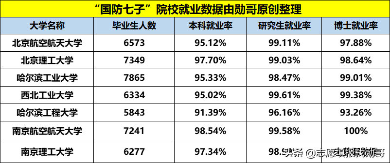 让同学眼红的！七所国家一级保密级别的高校！进央企有保障