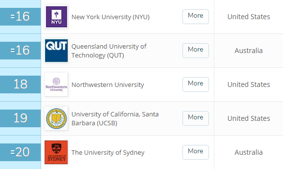 世界大学传媒专业排名：国内北大第2，清华第4，武大第8