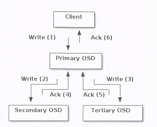 架构解密从分布式到微服务：Linux分布式存储系统—Ceph