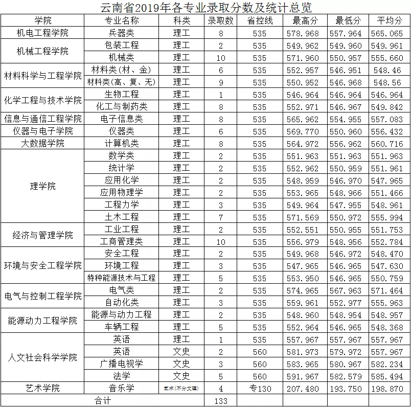 中北大学2019年分省分专业录取分数及统计总览及2020年招生计划